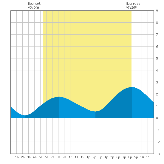 Tide chart for Montauk on 2024/07/19
