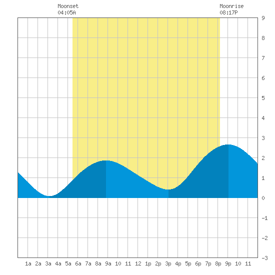 Tide chart for Montauk on 2024/07/20