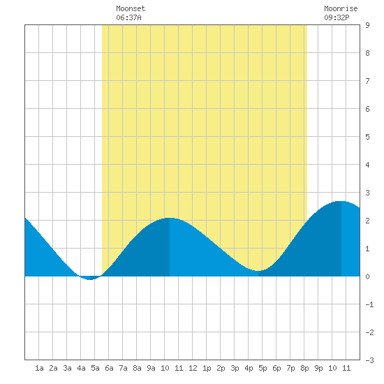 Tide chart for Montauk on 2024/07/22