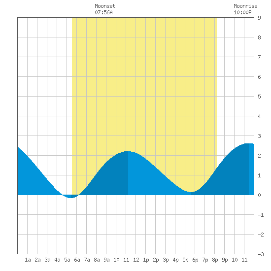 Tide chart for Montauk on 2024/07/23