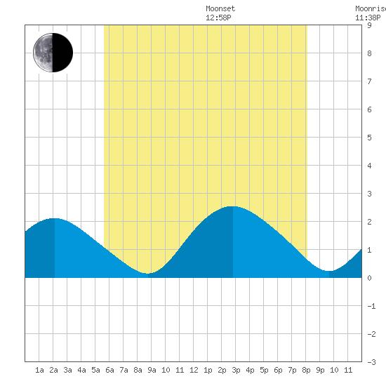 Tide chart for Montauk on 2024/07/27
