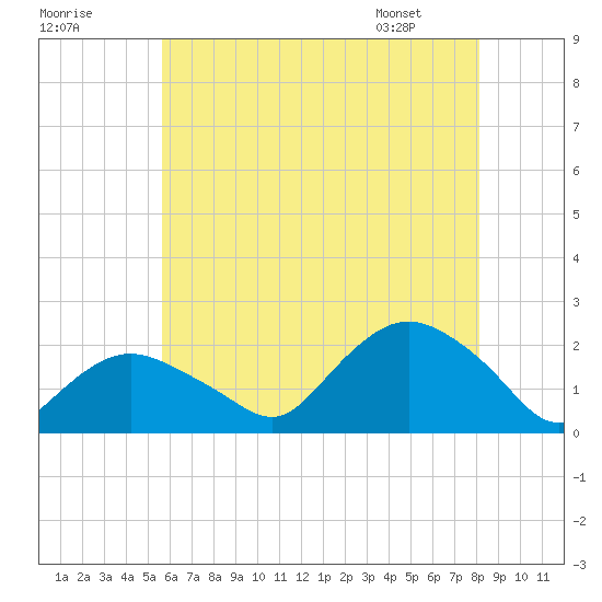 Tide chart for Montauk on 2024/07/29