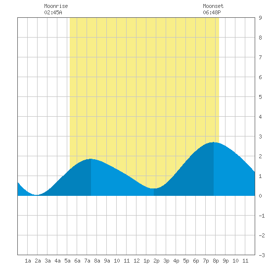 Tide chart for Montauk on 2024/07/03