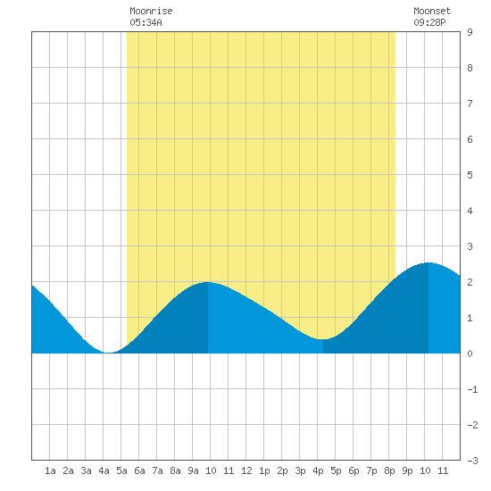 Tide chart for Montauk on 2024/07/06
