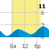 Tide chart for Montauk, New York on 2025/05/11