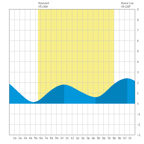 Tide chart for Montauk on 2025/05/13