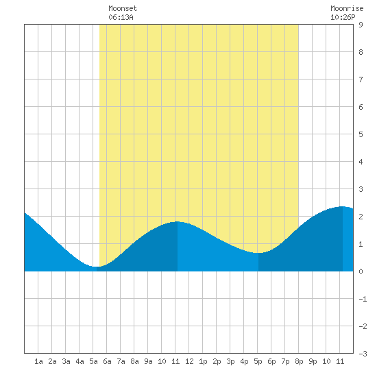 Tide chart for Montauk on 2025/05/14