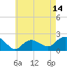 Tide chart for Montauk, New York on 2025/05/14