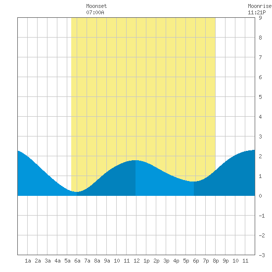 Tide chart for Montauk on 2025/05/15