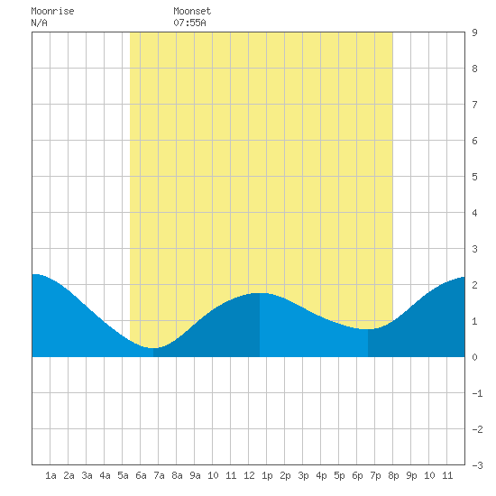 Tide chart for Montauk on 2025/05/16