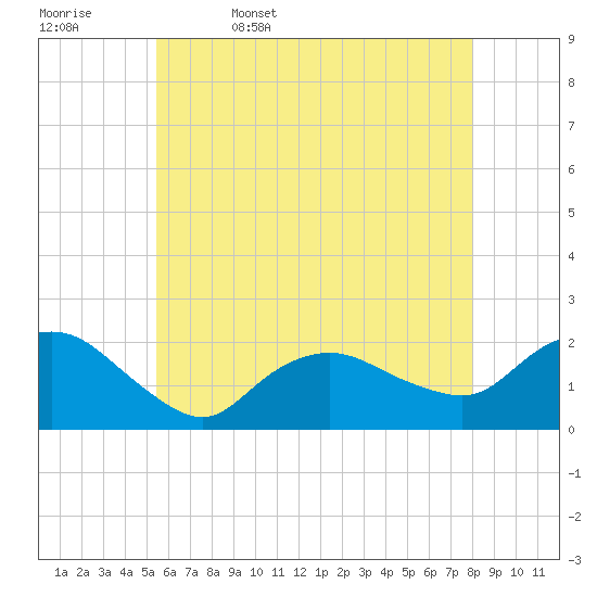 Tide chart for Montauk on 2025/05/17