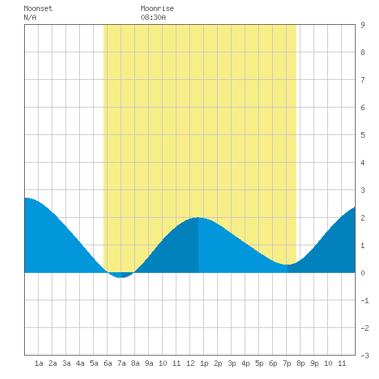 Tide chart for Montauk on 2025/05/01