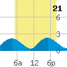 Tide chart for Montauk, New York on 2025/05/21