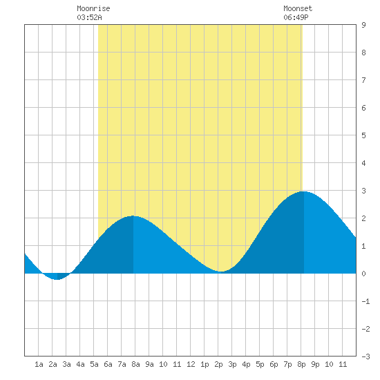 Tide chart for Montauk on 2025/05/25