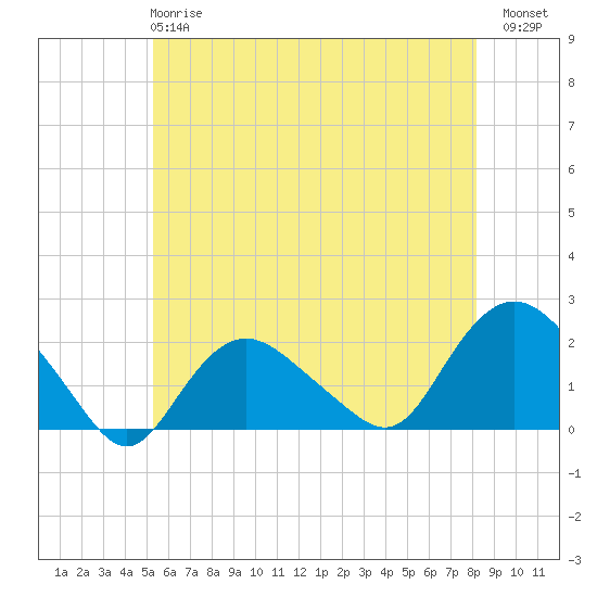 Tide chart for Montauk on 2025/05/27