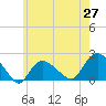 Tide chart for Montauk, New York on 2025/05/27
