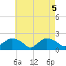 Tide chart for Montauk, New York on 2025/05/5