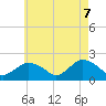 Tide chart for Montauk, New York on 2025/05/7