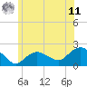 Tide chart for Montauk, New York on 2025/06/11
