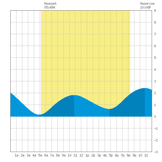 Tide chart for Montauk on 2025/06/12