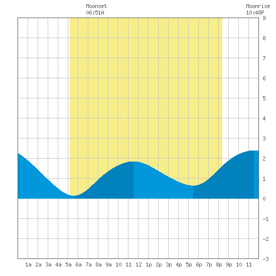 Tide chart for Montauk on 2025/06/13