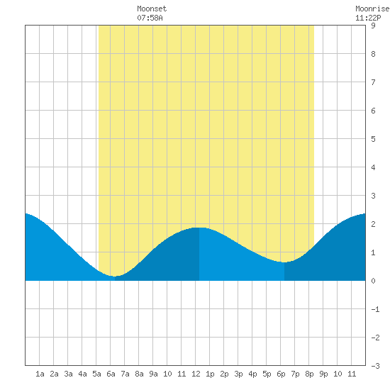 Tide chart for Montauk on 2025/06/14
