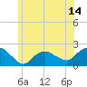 Tide chart for Montauk, New York on 2025/06/14