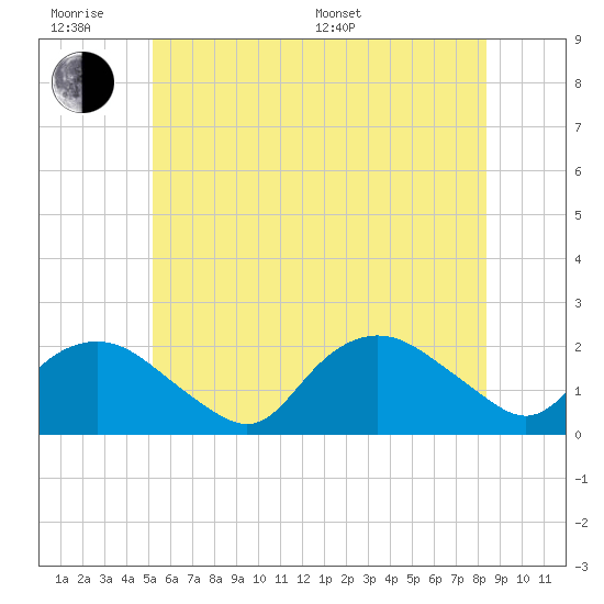 Tide chart for Montauk on 2025/06/18