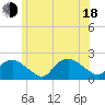 Tide chart for Montauk, New York on 2025/06/18