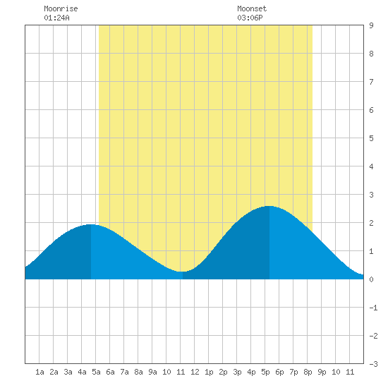 Tide chart for Montauk on 2025/06/20