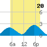 Tide chart for Montauk, New York on 2025/06/20