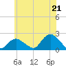 Tide chart for Montauk, New York on 2025/06/21