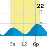 Tide chart for Montauk, New York on 2025/06/22