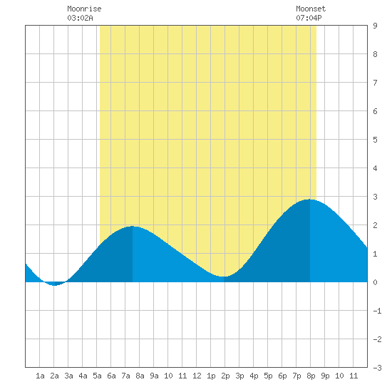 Tide chart for Montauk on 2025/06/23