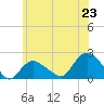 Tide chart for Montauk, New York on 2025/06/23