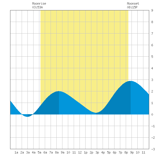 Tide chart for Montauk on 2025/06/24