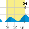 Tide chart for Montauk, New York on 2025/06/24