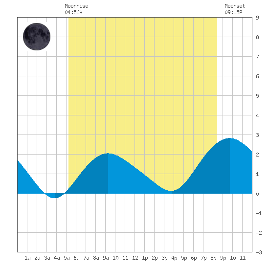 Tide chart for Montauk on 2025/06/25