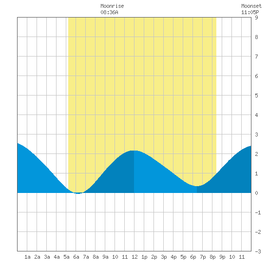 Tide chart for Montauk on 2025/06/28