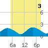 Tide chart for Montauk, New York on 2025/06/3