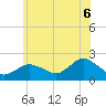 Tide chart for Montauk, New York on 2025/06/6