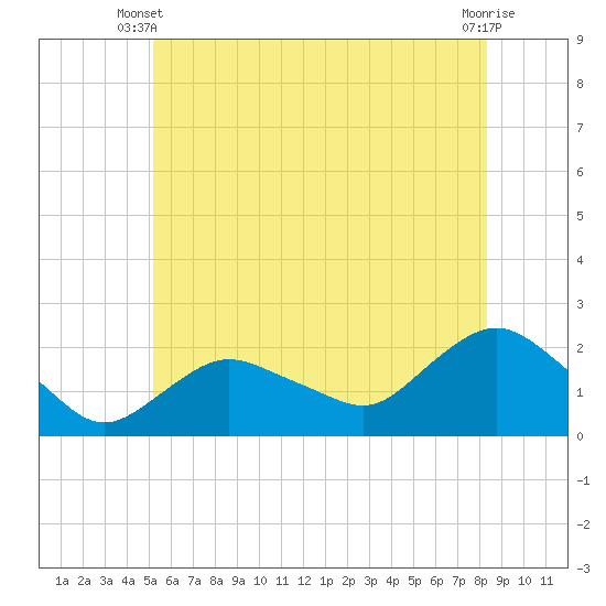 Tide chart for Montauk on 2025/06/09