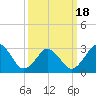 Tide chart for Lake Rudee, Virginia on 2021/03/18
