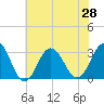 Tide chart for Lake Rudee, Virginia on 2021/06/28