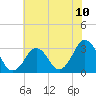 Tide chart for Lake Rudee, Virginia on 2021/07/10