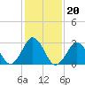 Tide chart for Lake Rudee, Virginia on 2022/01/20