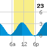 Tide chart for Lake Rudee, Virginia on 2022/01/23