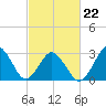 Tide chart for Lake Rudee, Virginia on 2022/02/22