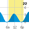 Tide chart for Lake Rudee, Virginia on 2022/03/22