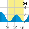 Tide chart for Lake Rudee, Virginia on 2022/03/24